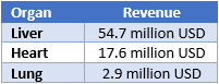 TransMedics Revenue by Organ