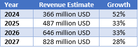 Analyst Revenue Estimates