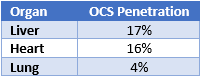 OCS Organ Transplant Penetration