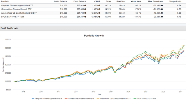 VIG vs. DGRO vs. DGRW vs. SPY Performance