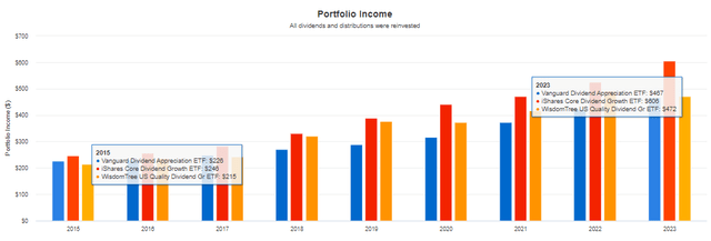 VIG Dividend Growth