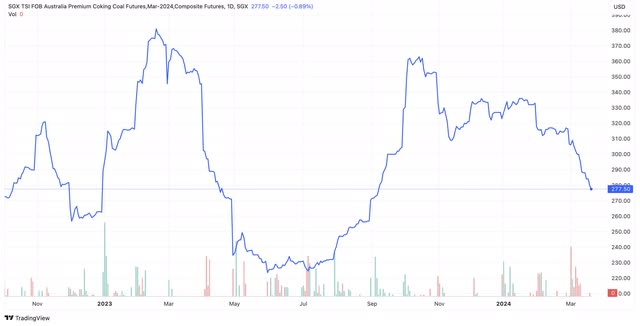 Coking Coal Chart