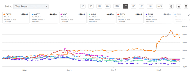 POWL Vs. Peers (1Y total return %)