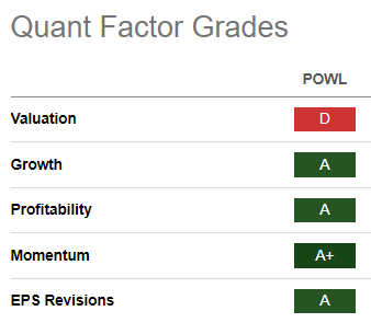 POWL Quant Grades