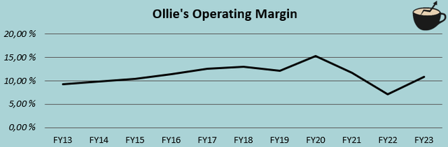 ebit margin history ollies