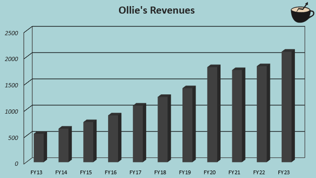 revenue growth ollies