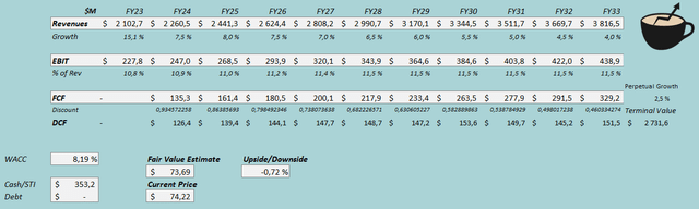 fair value estimate ollies stock