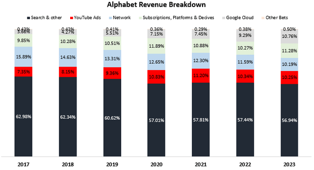 Google revenue breakdown