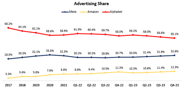 Meta, Google, Amazon advertising revenue market share