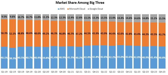 Amazon, Google, Microsoft cloud revenue share