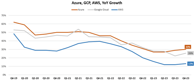 Azure, AWS, Google Cloud, Growth