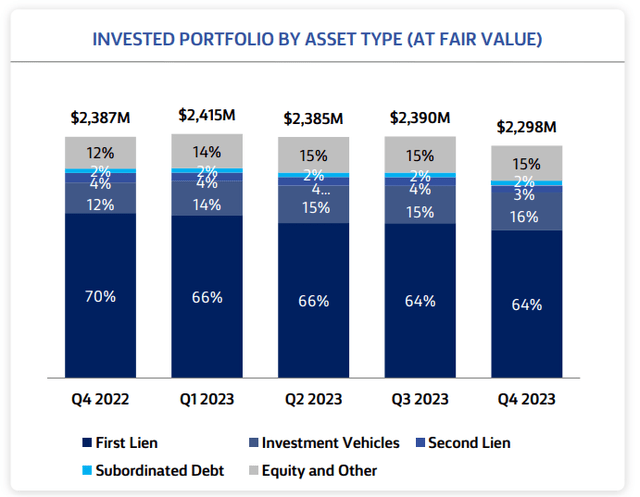 Invested Portfolio By Asset Type