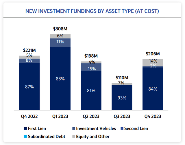New Investment Fundings By Asset Type