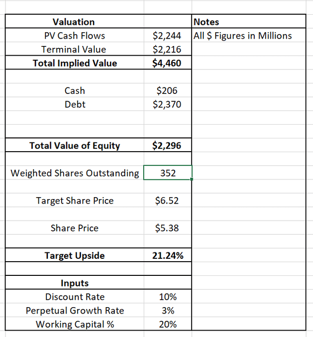 If HBI sells Champion and returns revenue growth of about 3%, HBI's discounted cash flow Author: Leland Roach