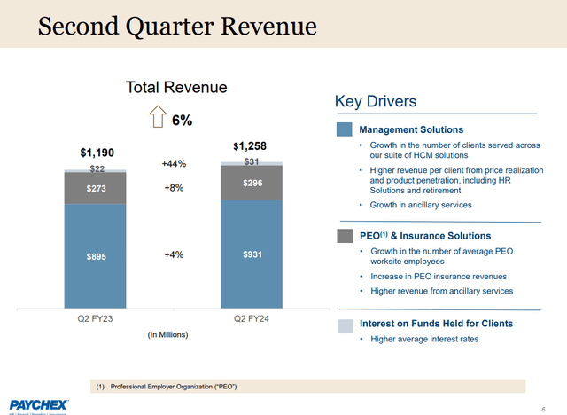 Q2 FY24 Earnings Slides: Paychex's Revenue growth across segments
