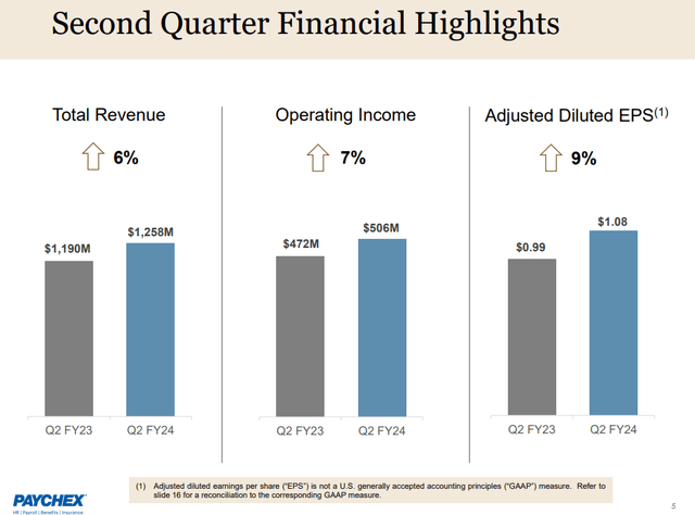 Q2 FY24 Earnings Slides: Paychex's robust profitability