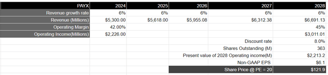 Author's Valuation Model