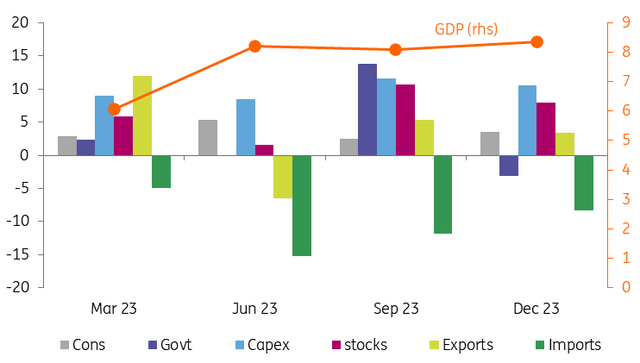 Contribution to YoY% GDP growth (%)