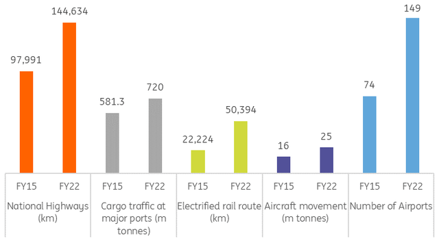 Improvement in infrastructure 2015-2022