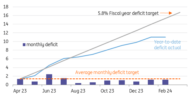 Fiscal deficit evolution 2023/24 (INR tr)