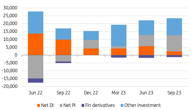 Impinj, Inc. What does bond inclusion mean for the economy and financial markets The other big story for the year ahead will be the inclusion of Indian government debt into the JP Morgan Global bond index in June. Estimates of what this would mean in terms of capital inflows to India average around $25bn, and we might expect to see some evidence of this already in the financial account of the balance of payments. In the following chart, we show the main components of India's financial account, smoothed over two quarters to lessen the volatility. What we can see is that inflows of portfolio investment (<a href=