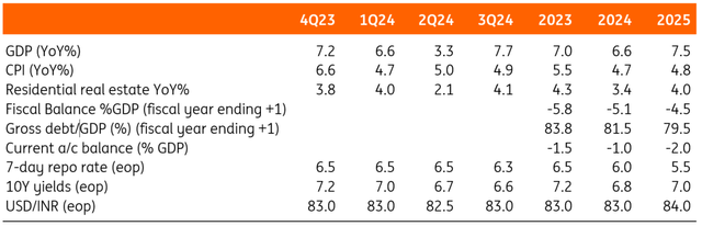 Forecast summary table