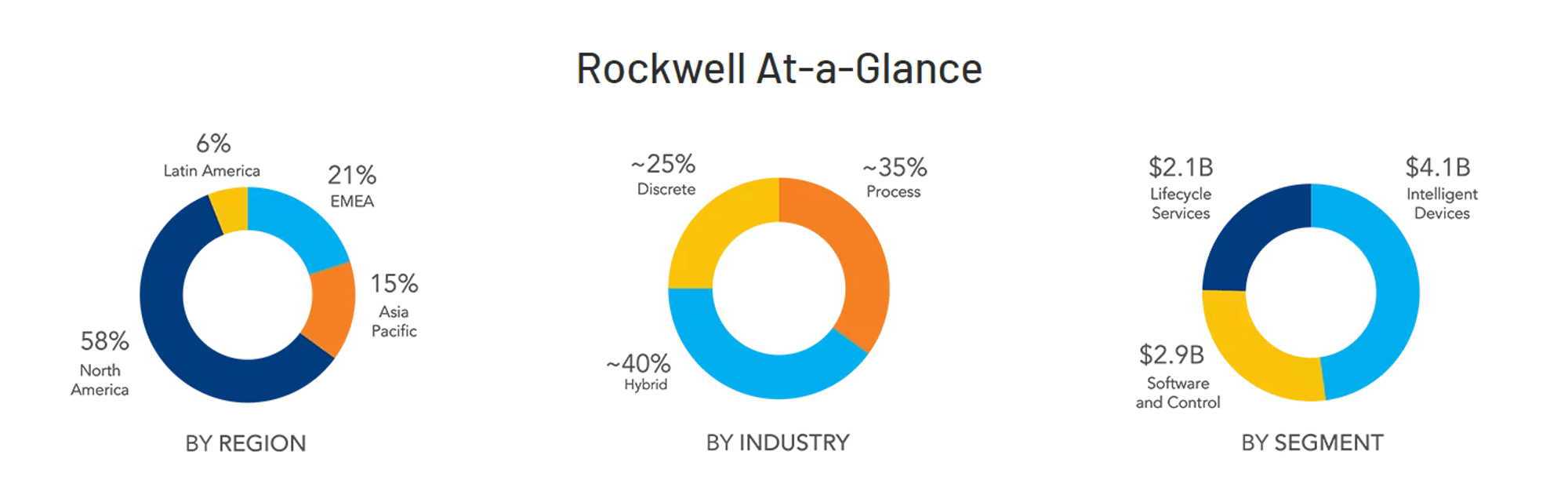 Rockwell Automation: Transformational Decade Ahead For This Industry ...