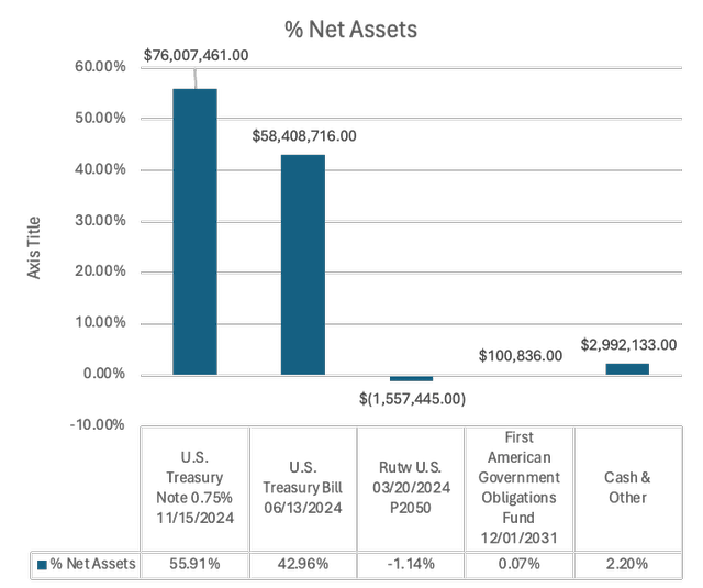 Bar Chart depicting asset allocation