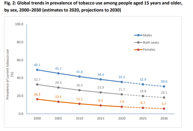 Smoking Prevalence Projections