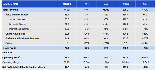 Tencent Q4 reporting - summary
