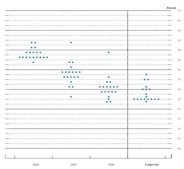 FOMC Forecast - March 2024 - Interest Rates