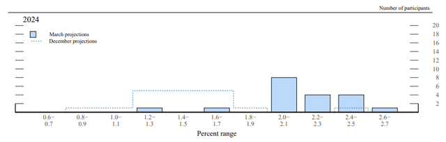 FOMC Forecast - March 2024 - GDP Growth