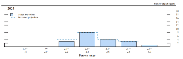 FOMC Forecast - March 2024 - Inflation