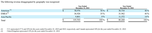 SPIR's revenue by geography