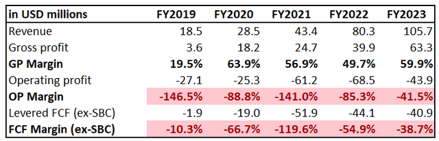 SPIR long-term financial performance