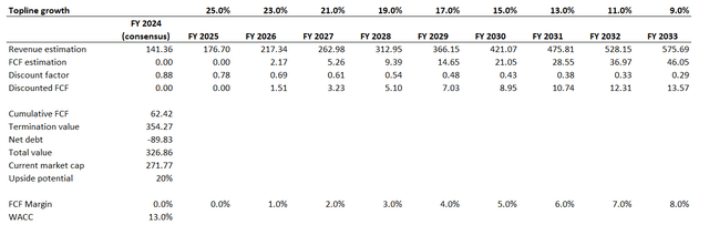 SPIR DCF valuation