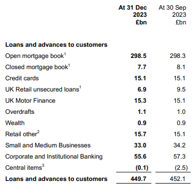 LYG 2023 Year-End Loans and Advances