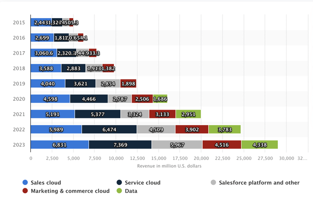 CRM revenue bz product