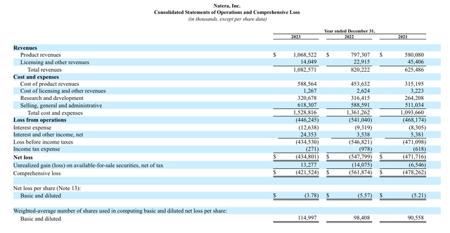 Table summarising the consolidated statements and loss of the company