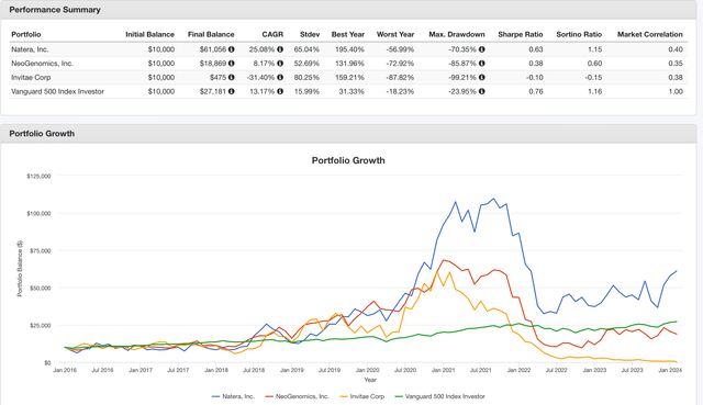 Backtest comparing NTRA, NEO and NVTA