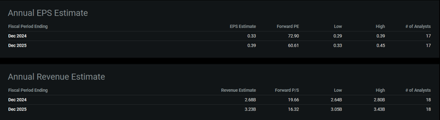 2024 and 2025 annual EPS and revenue estimates