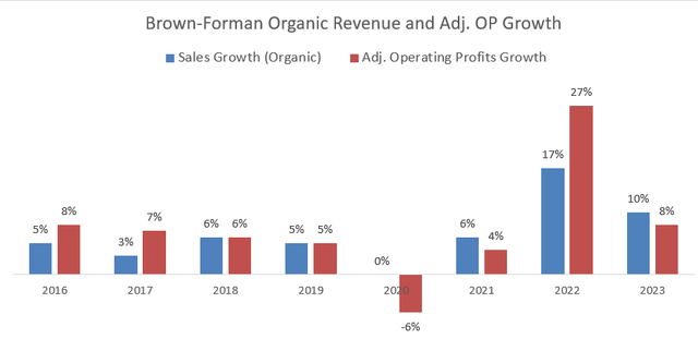 Brown-Forman: Normalization Year In FY24; Initiate With 'Buy' (NYSE:BF ...