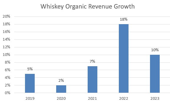 Brown-Forman: Normalization Year In FY24; Initiate With 'Buy' (NYSE:BF ...