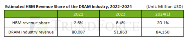 HBM Revenue Share Growth