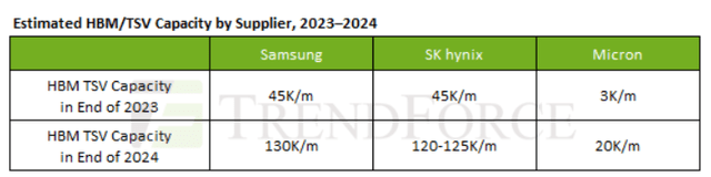 HBM Capacity forecast