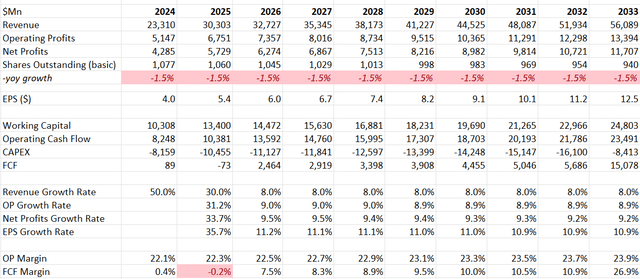 Micron DCF - Author's Calculation