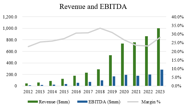 Revenue and EBITDA - HealthEquity