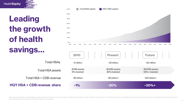 Growth of HSAs