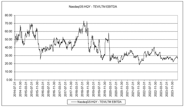 Historical EV/EBITDA Multiple