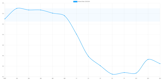 UST yield curve